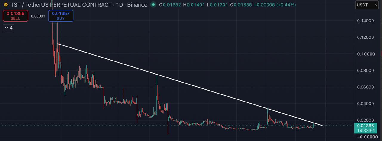 اسکرین‌شات سیگنال TSTUSDT SHORT از Blockchain Usa Official ( Binance ) 🐋