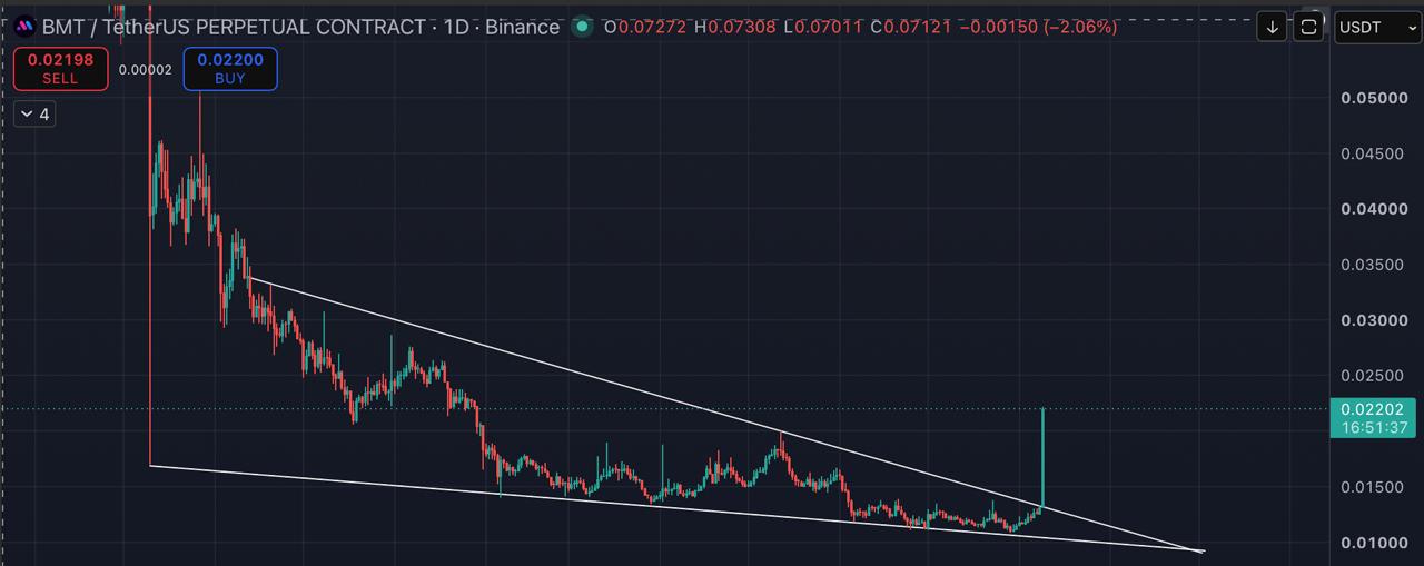 اسکرین‌شات سیگنال XPINUSDT LONG از Blockchain Usa Official ( Binance ) 🐋
