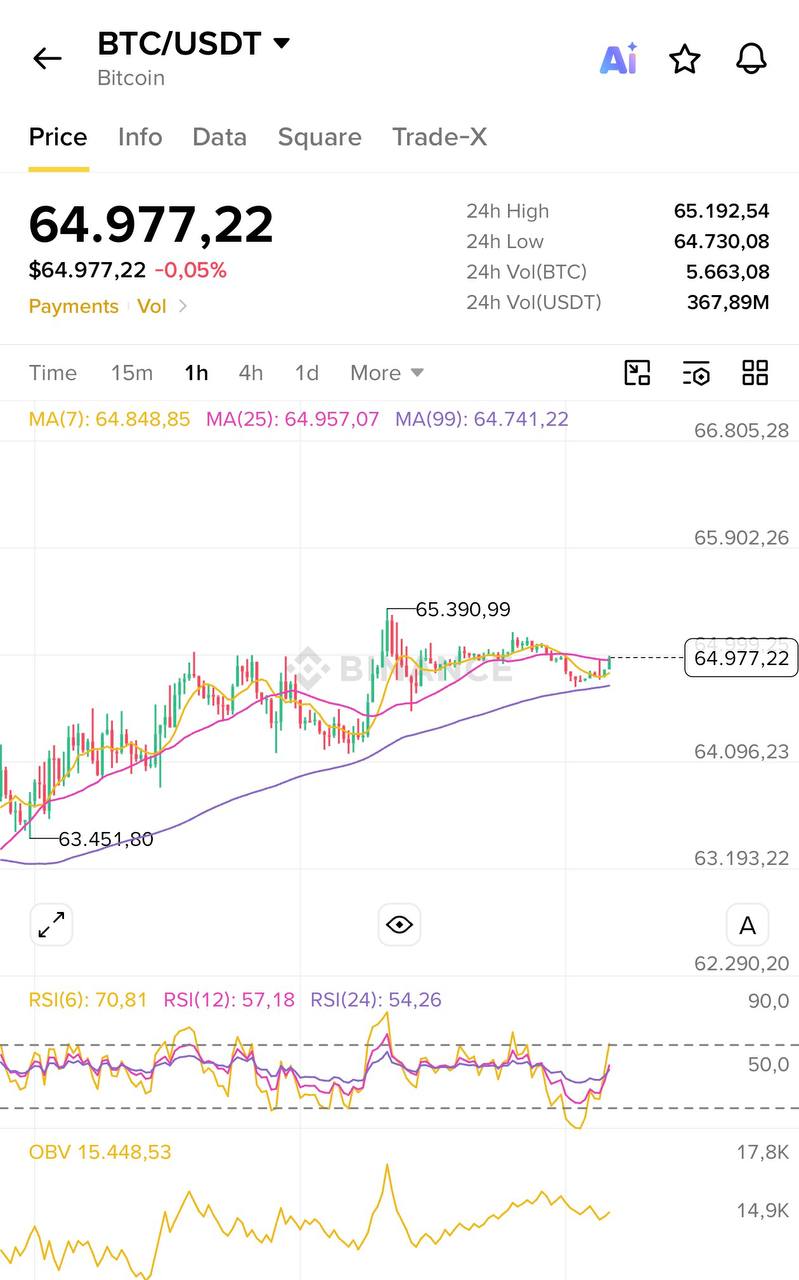 BTCUSDT — график из оригинального поста Blockchain Usa Official ( Binance ) 🐋