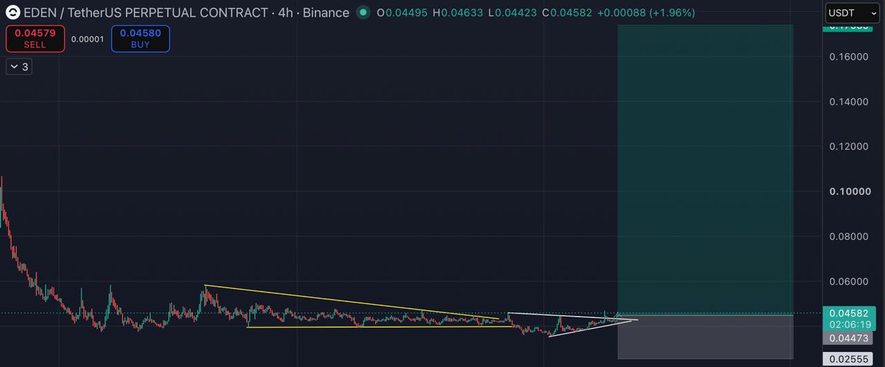 اسکرین‌شات سیگنال EDENUSDT LONG از Blockchain Usa Official ( Binance ) 🐋