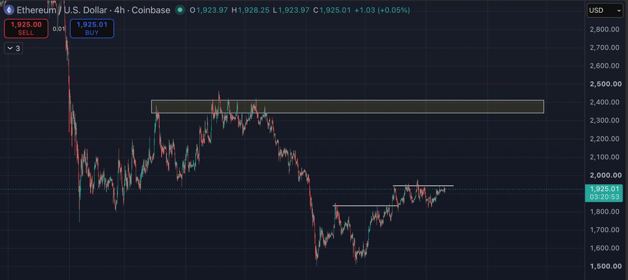 ETHUSDT — график из оригинального поста Blockchain Usa Official ( Binance ) 🐋