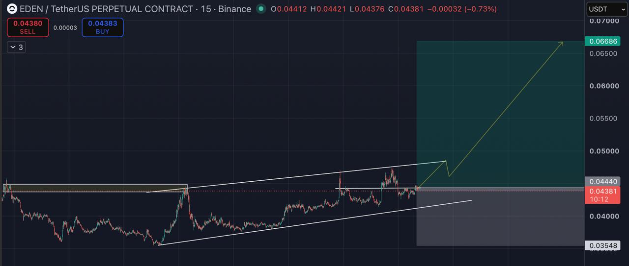 Скриншот сигнала EDENUSDT LONG от Blockchain Usa Official ( Binance ) 🐋