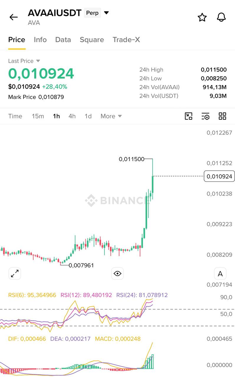 AVAAIUSDT LONG signal screenshot by Blockchain Usa Official ( Binance ) 🐋