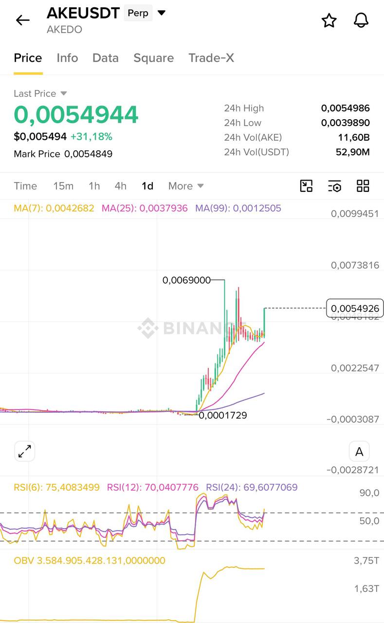 اسکرین‌شات سیگنال AKEUSDT SHORT از Blockchain Usa Official ( Binance ) 🐋