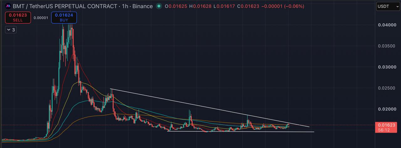 BMTUSDT LONG signal screenshot by Blockchain Usa Official ( Binance ) 🐋