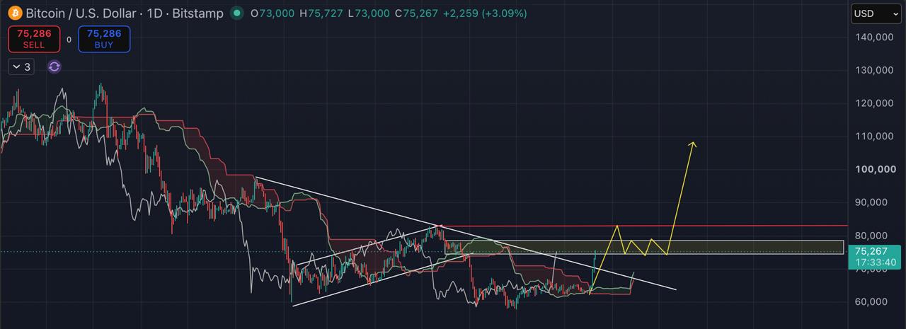 BTCUSDT LONG signal screenshot by Blockchain Usa Official ( Binance ) 🐋
