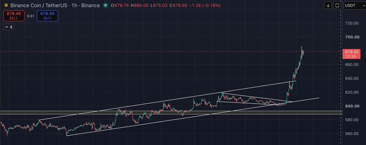 BNBUSDT LONG signal screenshot by Blockchain Usa Official ( Binance ) 🐋