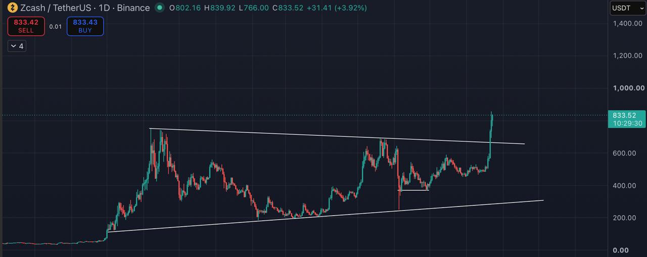 ZECUSDT LONG signal screenshot by Blockchain Usa Official ( Binance ) 🐋