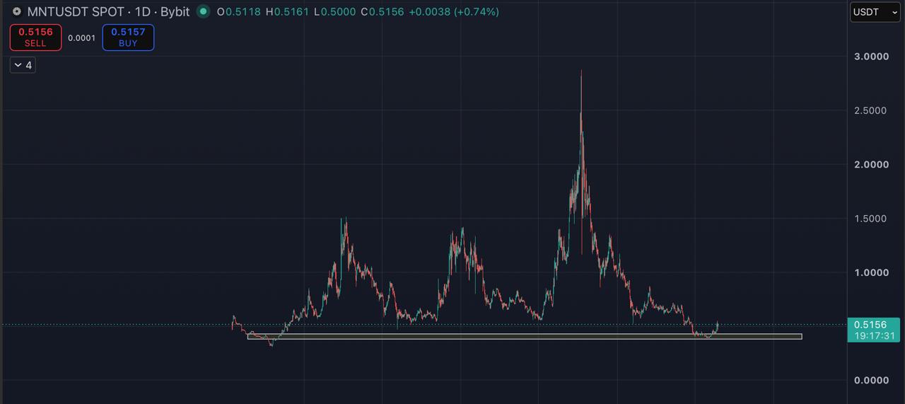 MNTUSDT LONG signal screenshot by Blockchain Usa Official ( Binance ) 🐋