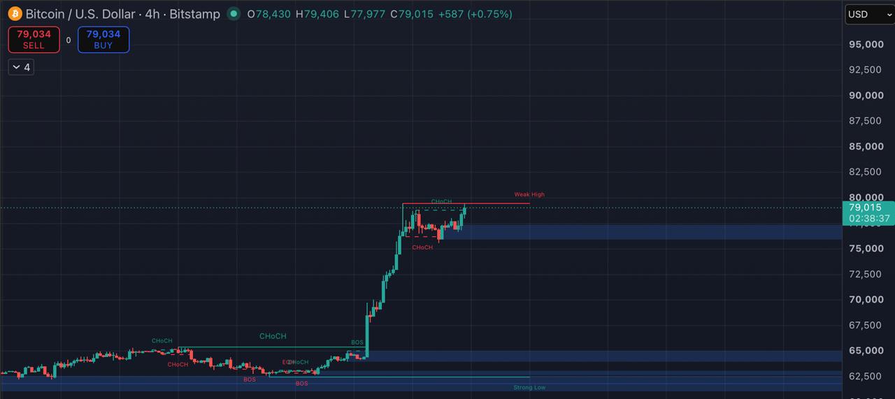 BTCUSDT LONG signal screenshot by Blockchain Usa Official ( Binance ) 🐋