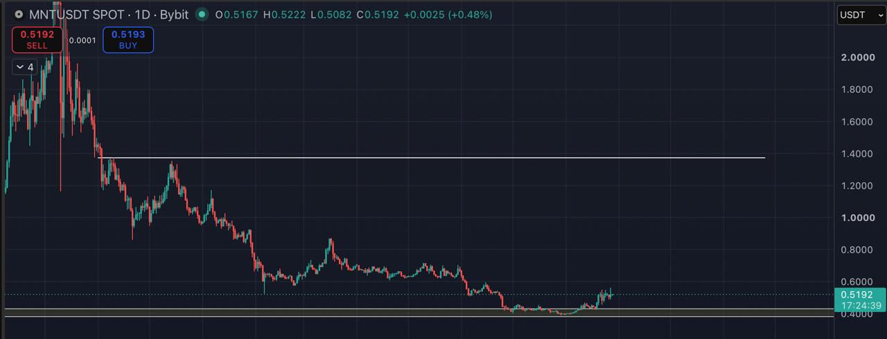 MNTUSDT LONG signal screenshot by Blockchain Usa Official ( Binance ) 🐋