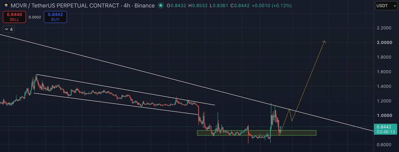 MOVRUSDT LONG signal screenshot by Blockchain Usa Official ( Binance ) 🐋