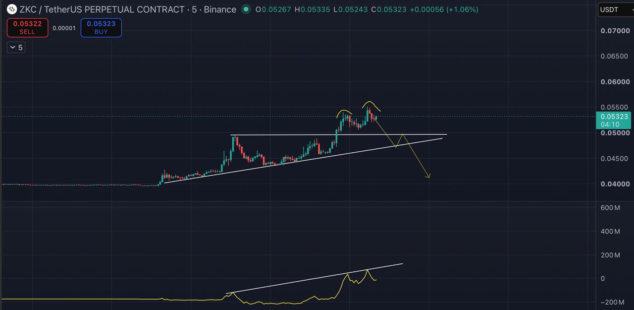ZKCUSDT SHORT signal screenshot by Blockchain Usa Official ( Binance ) 🐋