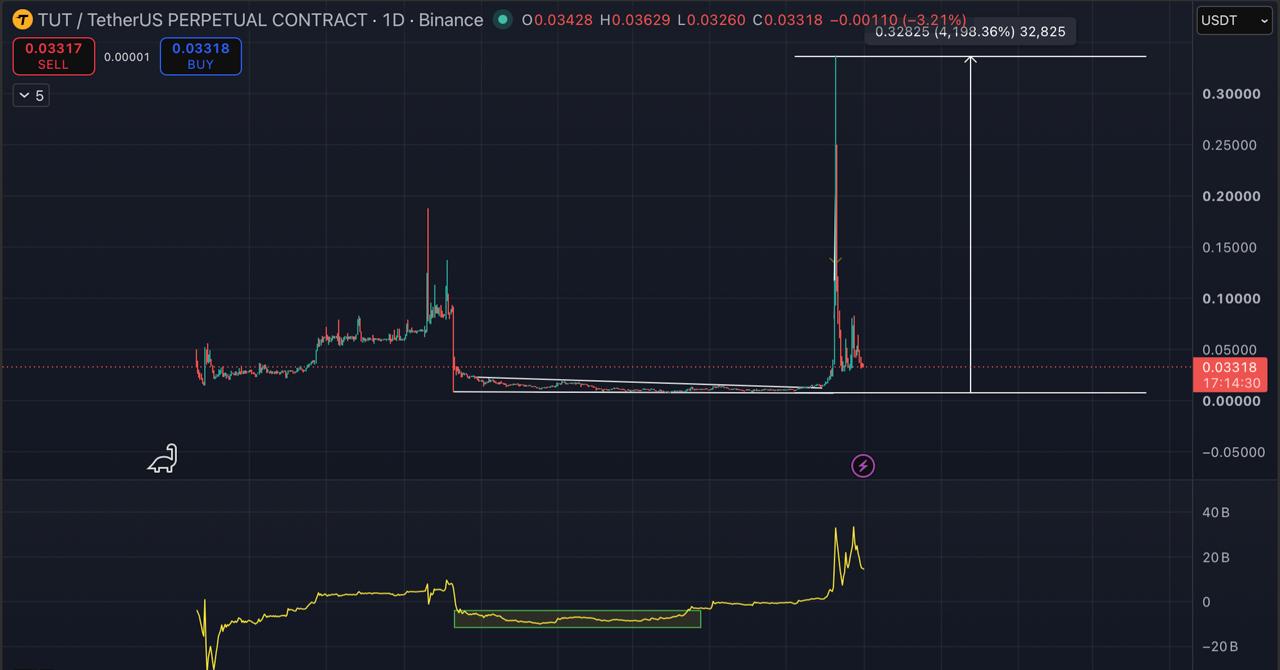 TUTUSDT LONG signal screenshot by Blockchain Usa Official ( Binance ) 🐋