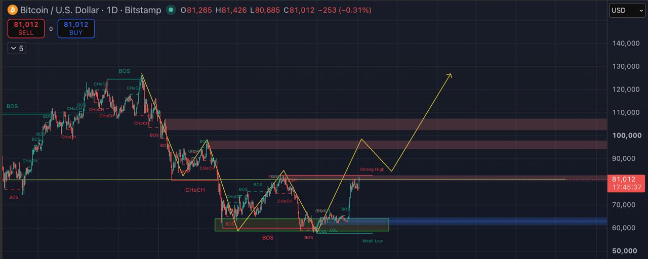 اسکرین‌شات سیگنال BTCUSDT LONG از Blockchain Usa Official ( Binance ) 🐋