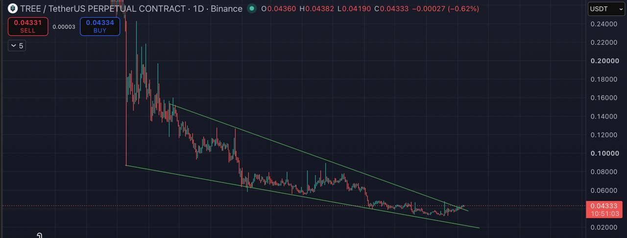 اسکرین‌شات سیگنال TREEUSDT LONG از Blockchain Usa Official ( Binance ) 🐋
