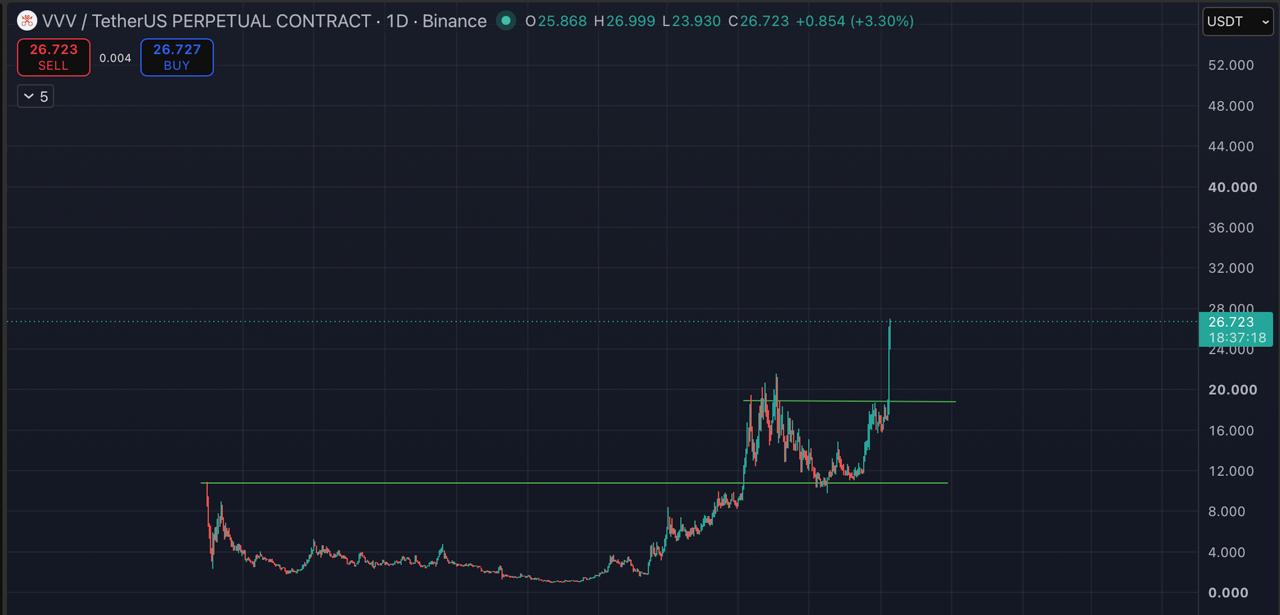 اسکرین‌شات سیگنال VVVUSDT LONG از Blockchain Usa Official ( Binance ) 🐋