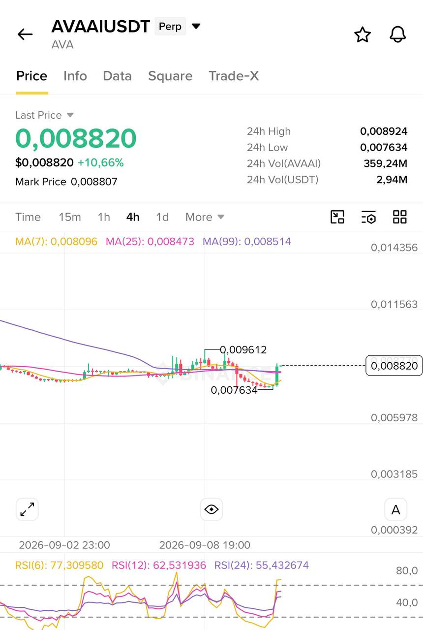 اسکرین‌شات سیگنال AVAAIUSDT LONG از Blockchain Usa Official ( Binance ) 🐋