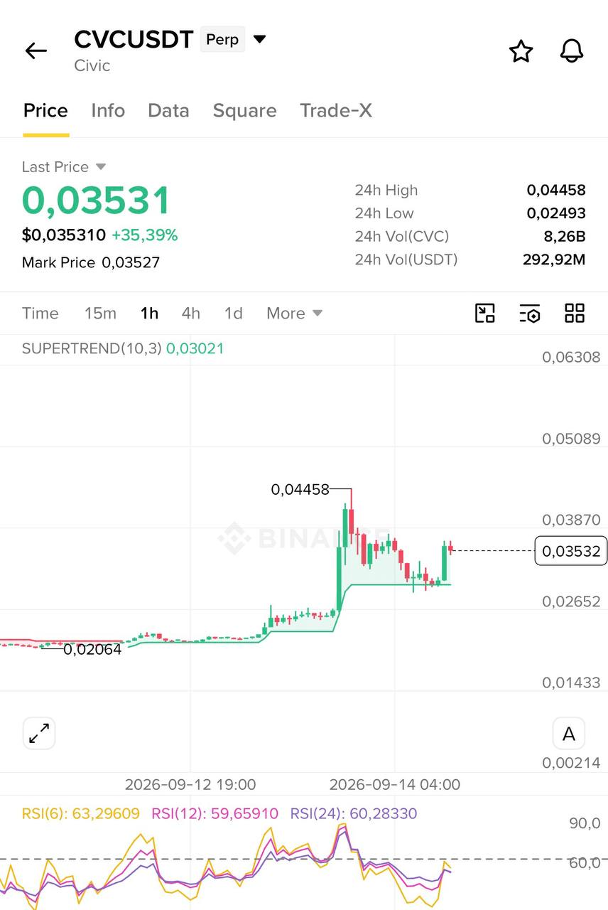 Скриншот сигнала CVCUSDT LONG от Blockchain Usa Official ( Binance ) 🐋