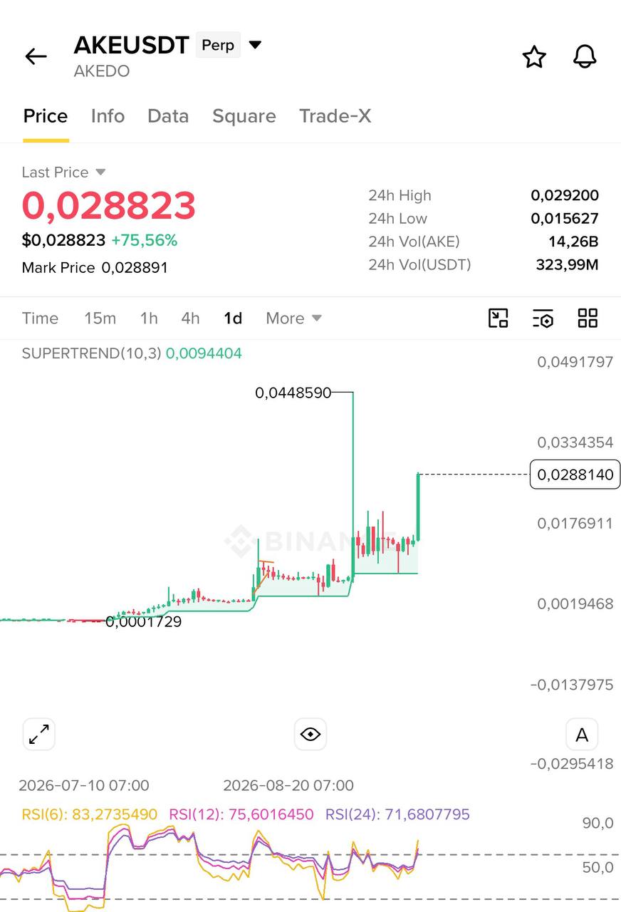 اسکرین‌شات سیگنال AKEUSDT SHORT از Blockchain Usa Official ( Binance ) 🐋