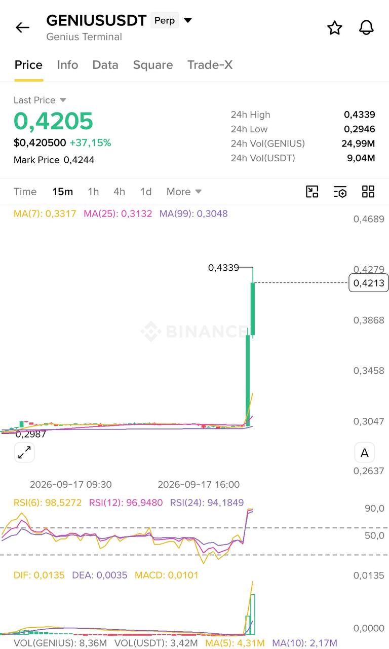 GENIUSUSDT LONG signal screenshot by Blockchain Usa Official ( Binance ) 🐋