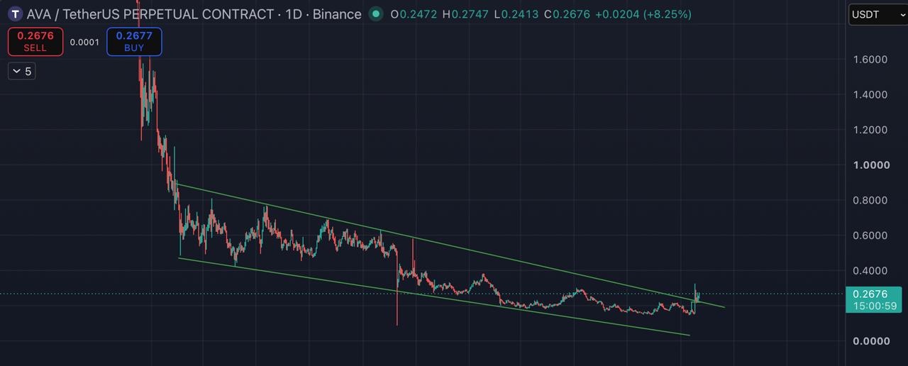 اسکرین‌شات سیگنال AVAUSDT LONG از Blockchain Usa Official ( Binance ) 🐋