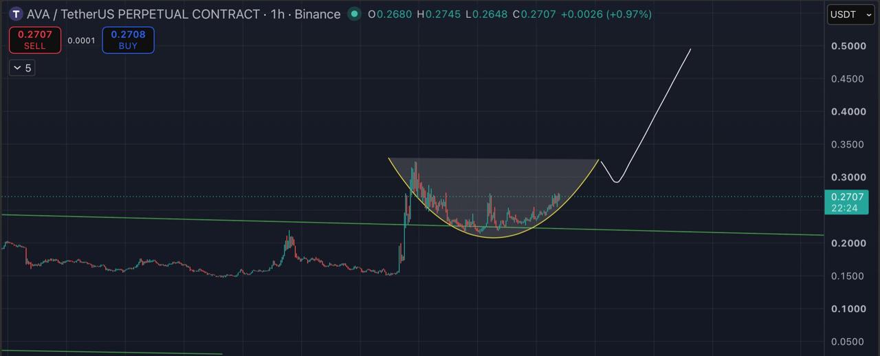 اسکرین‌شات سیگنال AVAUSDT LONG از Blockchain Usa Official ( Binance ) 🐋
