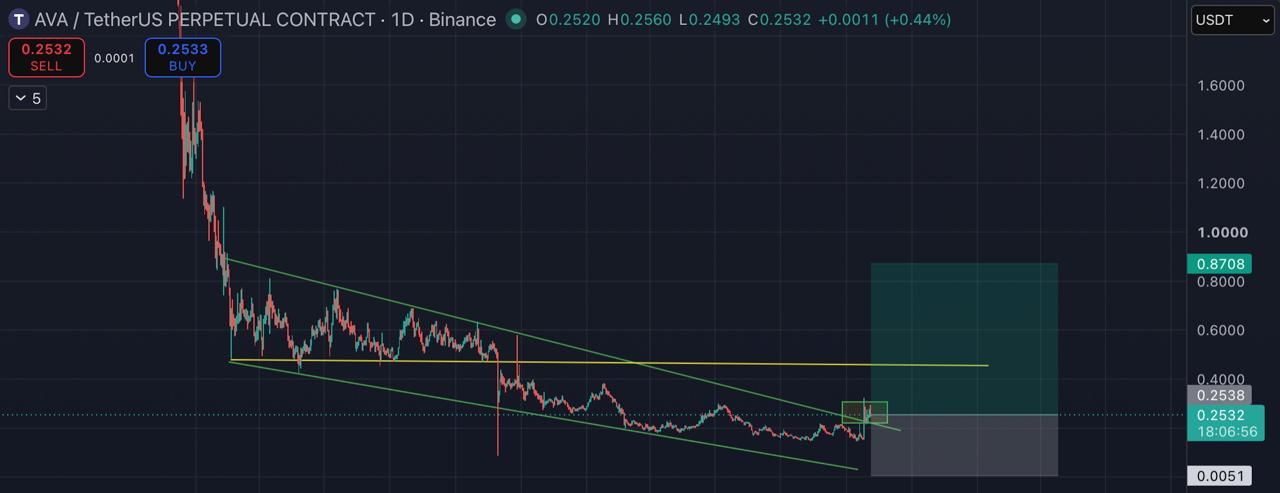 اسکرین‌شات سیگنال AVAUSDT LONG از Blockchain Usa Official ( Binance ) 🐋