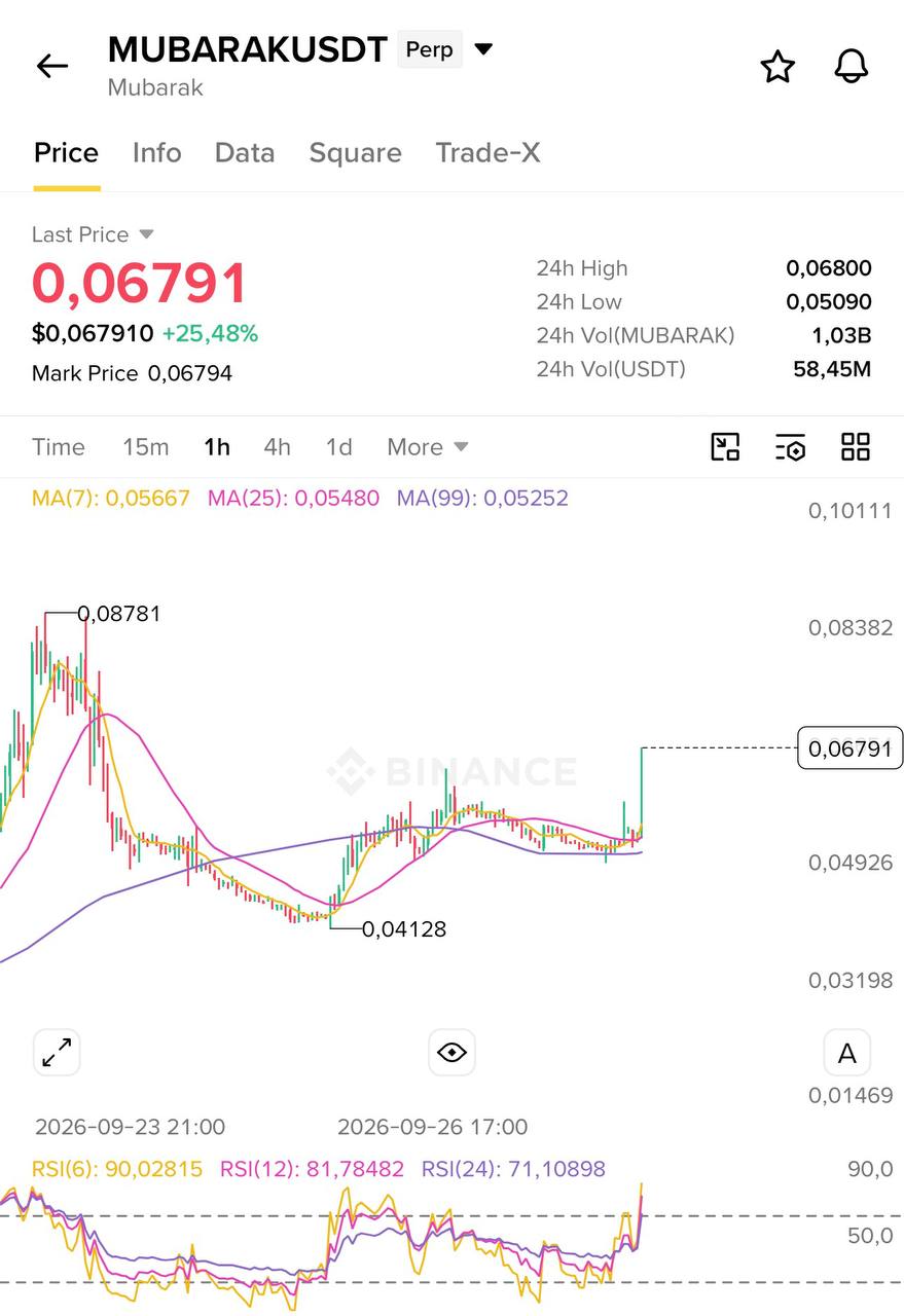 اسکرین‌شات سیگنال MUBARAKUSDT LONG از Blockchain Usa Official ( Binance ) 🐋