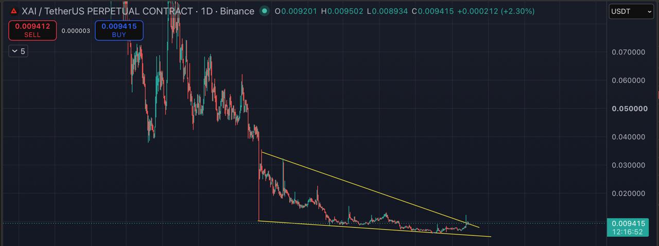 Скриншот сигнала XAIUSDT LONG от Blockchain Usa Official ( Binance ) 🐋
