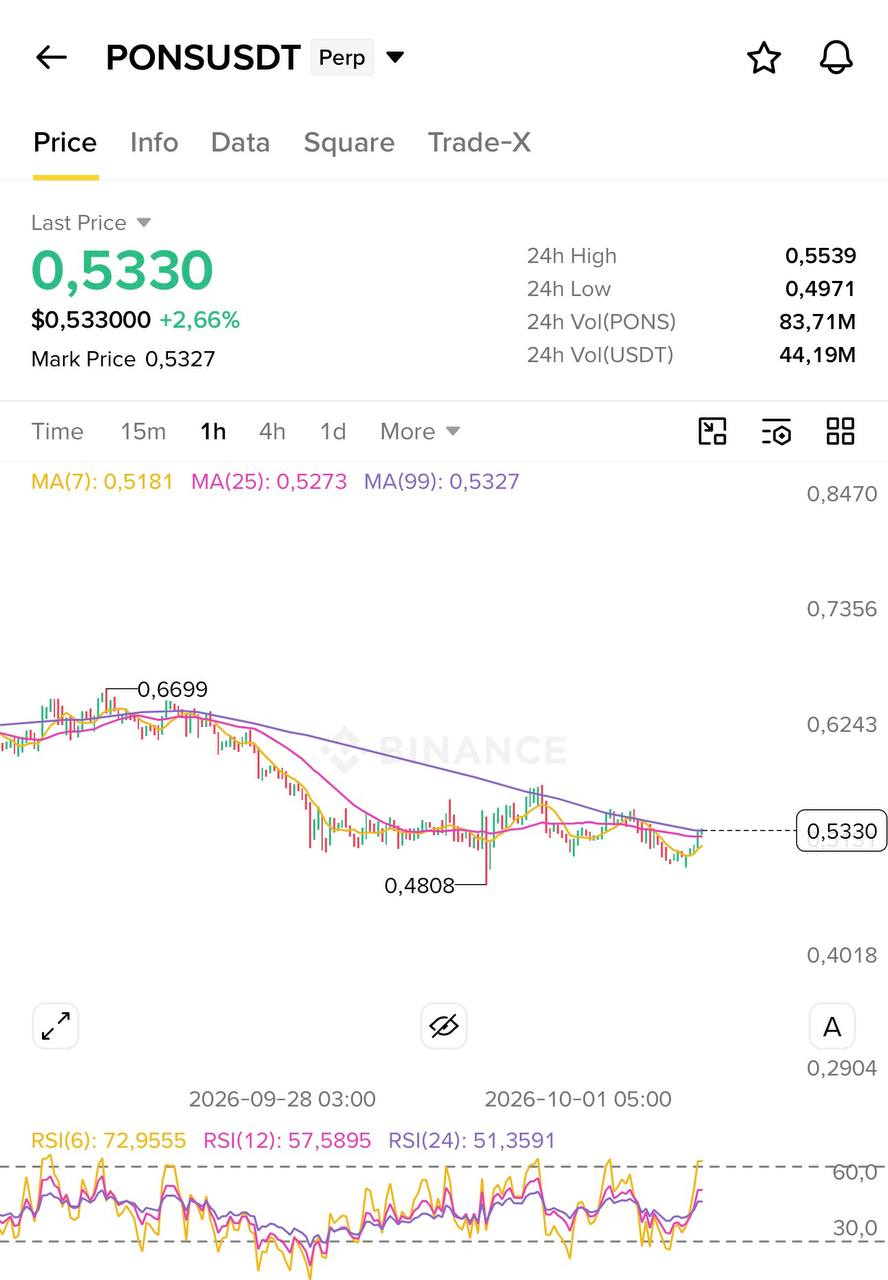 اسکرین‌شات سیگنال PONSUSDT LONG از Blockchain Usa Official ( Binance ) 🐋