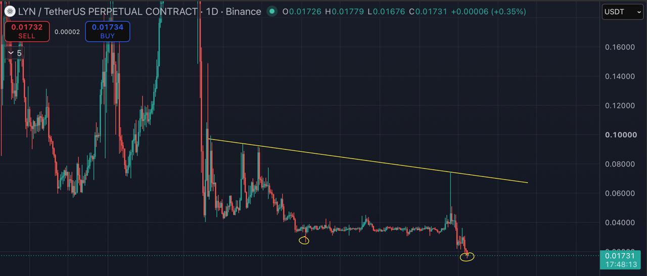 LYNUSDT LONG signal screenshot by Blockchain Usa Official ( Binance ) 🐋