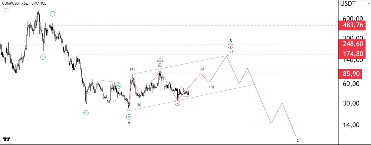 COMPUSDT LONG signal screenshot by Биржевой Монарх