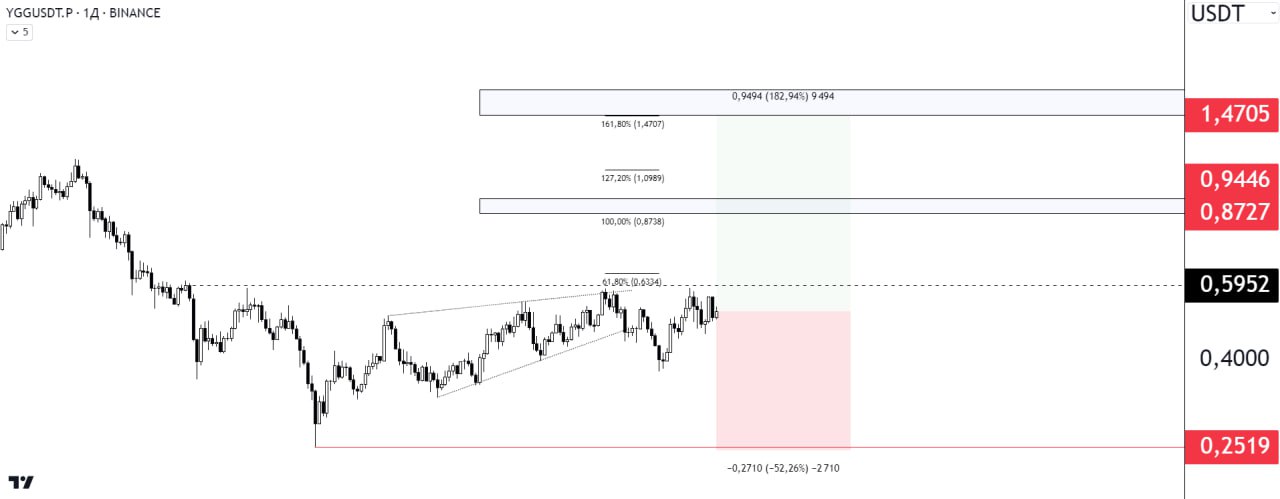 YGGUSDT LONG signal screenshot by Биржевой Монарх