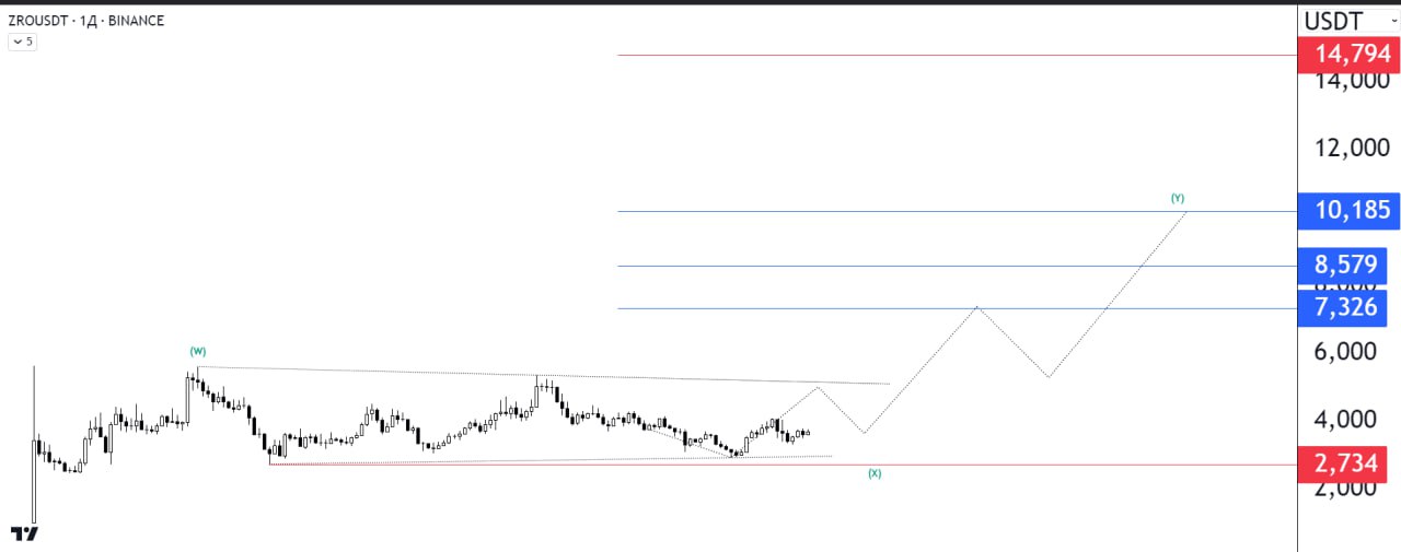 ZROUSDT LONG signal screenshot by Биржевой Монарх