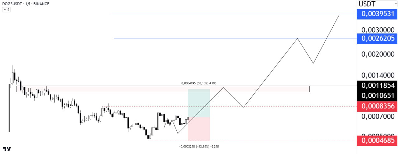 DOGSUSDT LONG signal screenshot by Биржевой Монарх