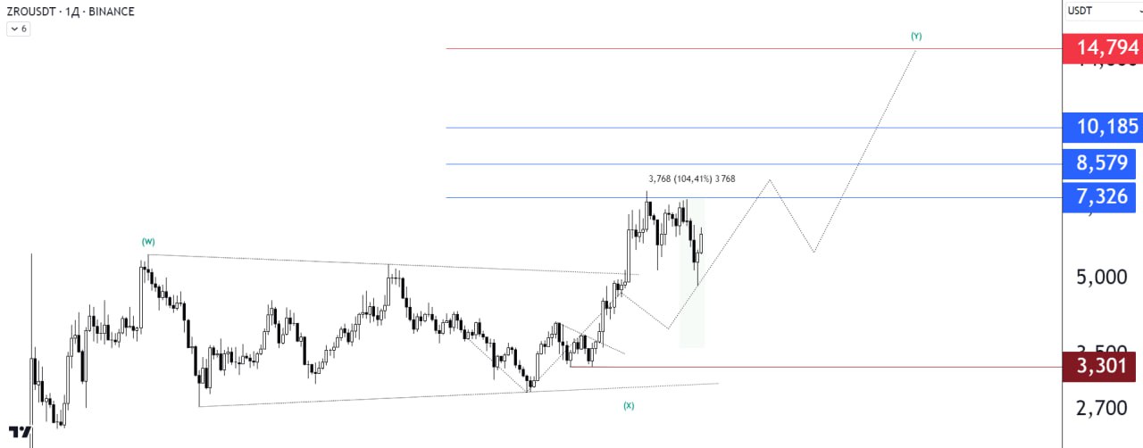 ZROUSDT LONG signal screenshot by Биржевой Монарх