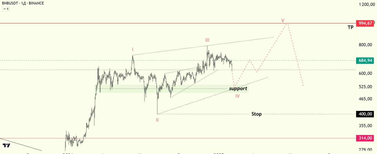 BNBUSDT LONG signal screenshot by Биржевой Монарх
