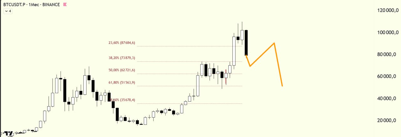 BTCUSDT — chart from the original post by Биржевой Монарх