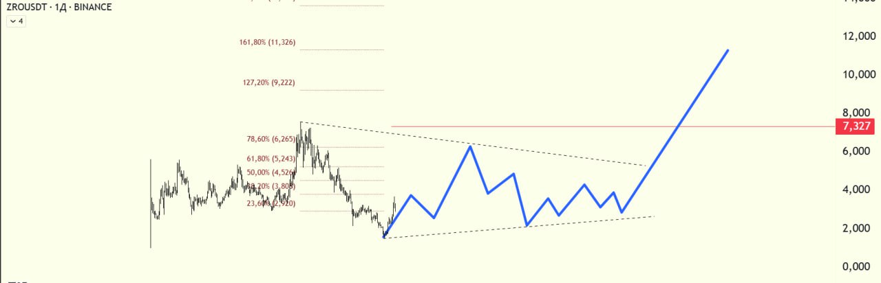 ZROUSDT — chart from the original post by Биржевой Монарх