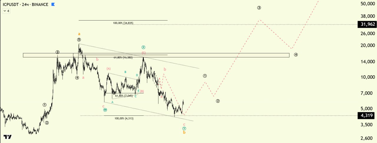 ICPUSDT LONG signal screenshot by Биржевой Монарх