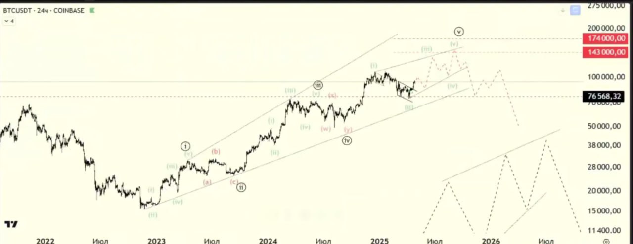 BTCUSDT — chart from the original post by Биржевой Монарх