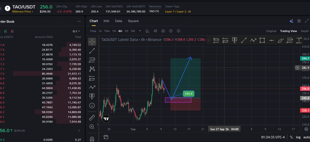 Скриншот сигнала TAOUSDT LONG от Choco Guild Trader