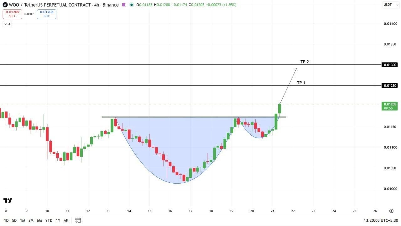 اسکرین‌شات سیگنال WOOUSDT LONG از Choco Guild Trader