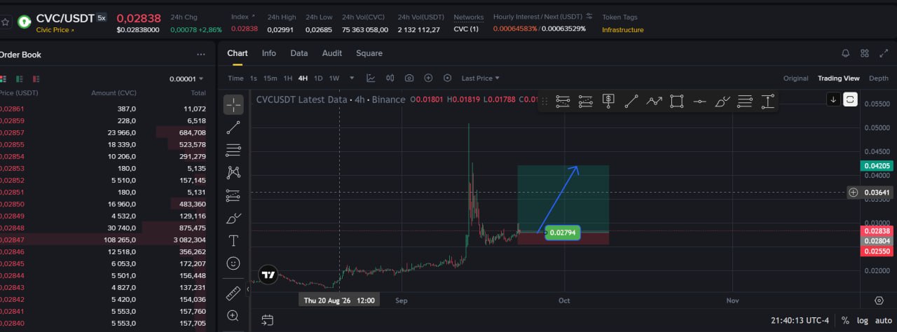 اسکرین‌شات سیگنال CVCUSDT LONG از Choco Guild Trader