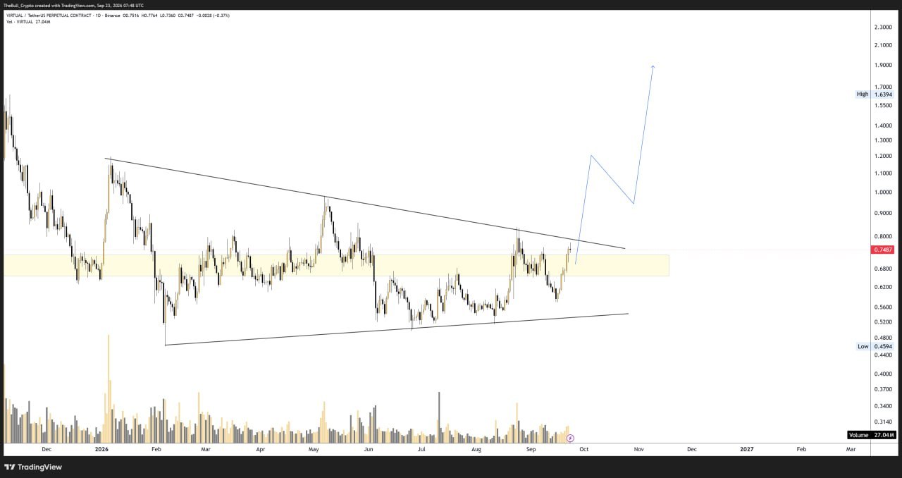 اسکرین‌شات سیگنال VIRTUALUSDT LONG از Choco Guild Trader