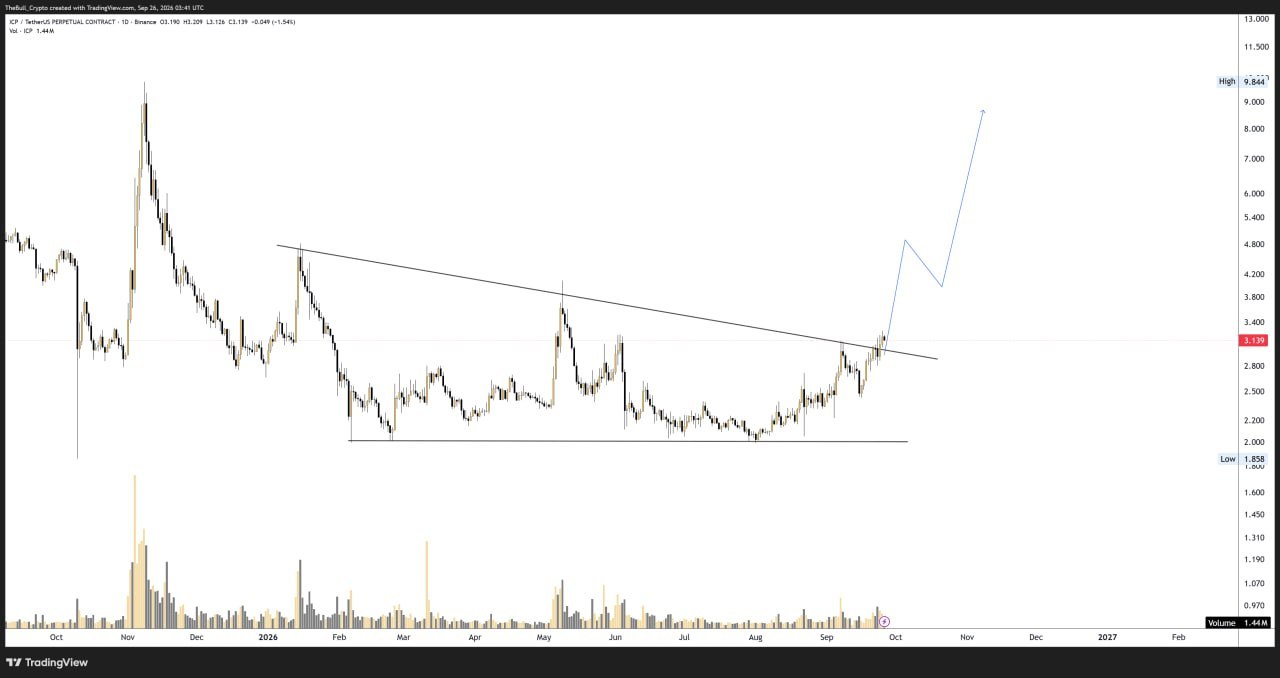 اسکرین‌شات سیگنال ICPUSDT LONG از Choco Guild Trader