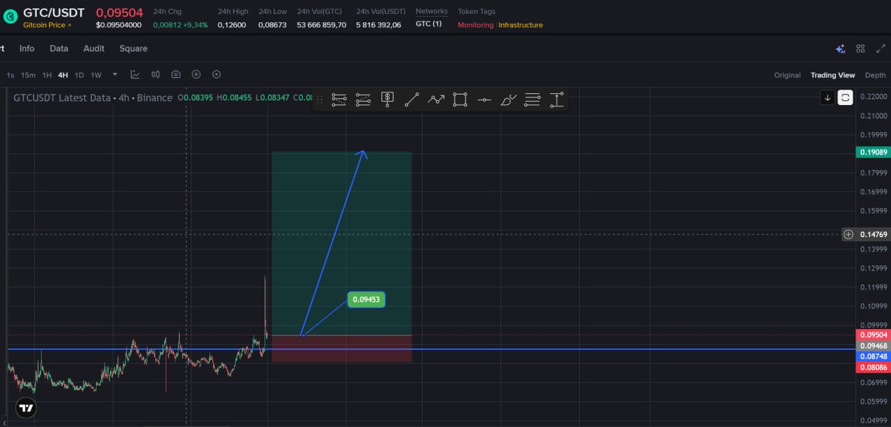 GTCUSDT LONG signal screenshot by Choco Guild Trader