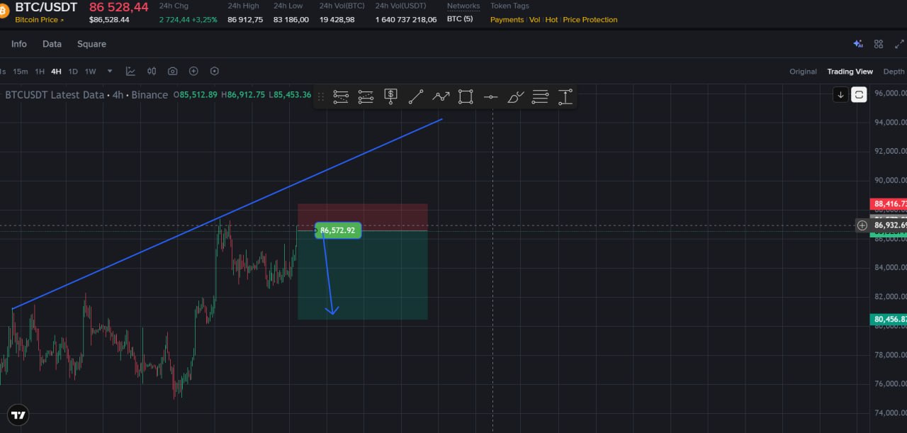 اسکرین‌شات سیگنال BTCUSDT SHORT از Choco Guild Trader