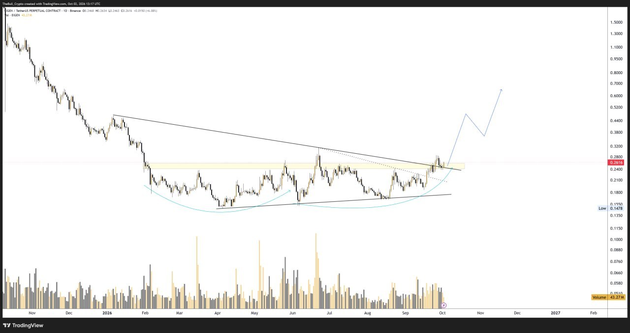 اسکرین‌شات سیگنال EIGENUSDT LONG از Choco Guild Trader